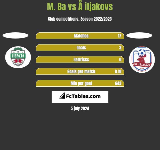 M. Ba vs Å itjakovs h2h player stats