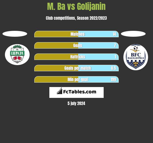 M. Ba vs Golijanin h2h player stats
