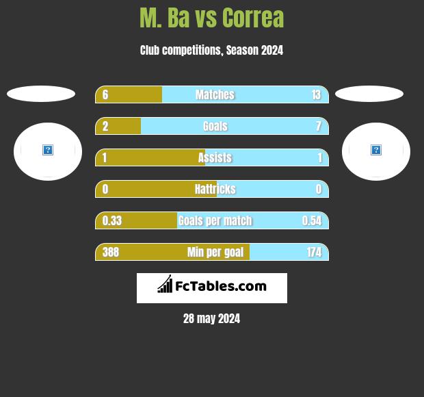 M. Ba vs Correa h2h player stats