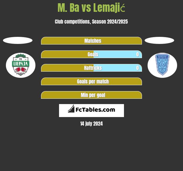 M. Ba vs Lemajić h2h player stats