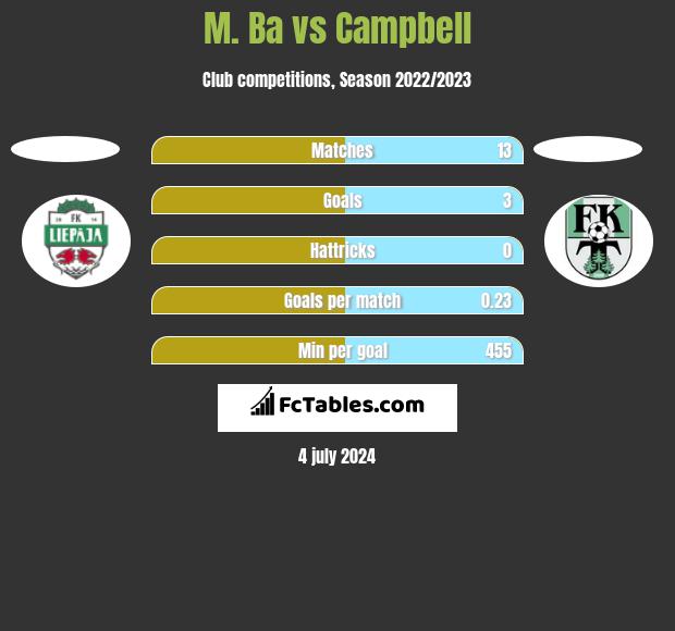 M. Ba vs Campbell h2h player stats