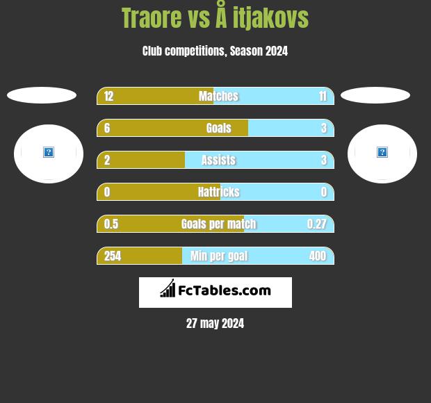 Traore vs Å itjakovs h2h player stats