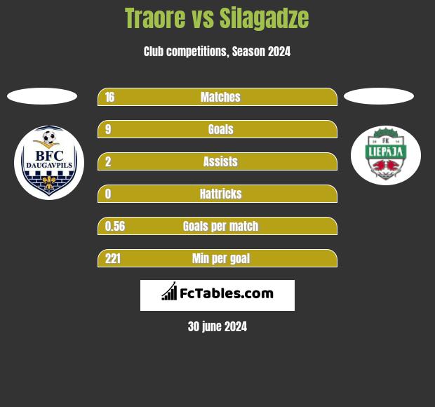 Traore vs Silagadze h2h player stats