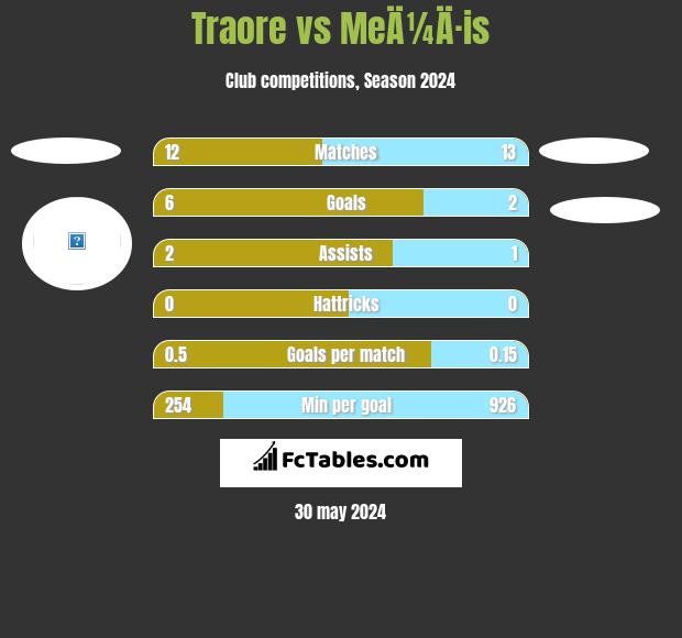 Traore vs MeÄ¼Ä·is h2h player stats