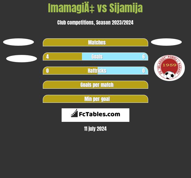 ImamagiÄ‡ vs Sijamija h2h player stats