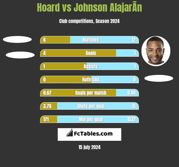 Hoard vs Johnson AlajarÃ­n h2h player stats