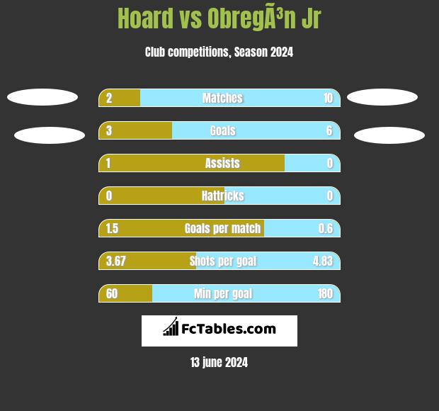 Hoard vs ObregÃ³n Jr h2h player stats