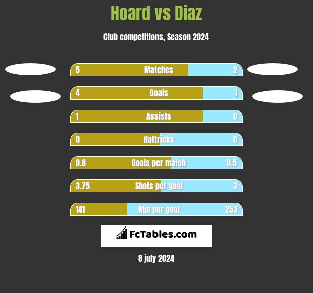 Hoard vs Diaz h2h player stats