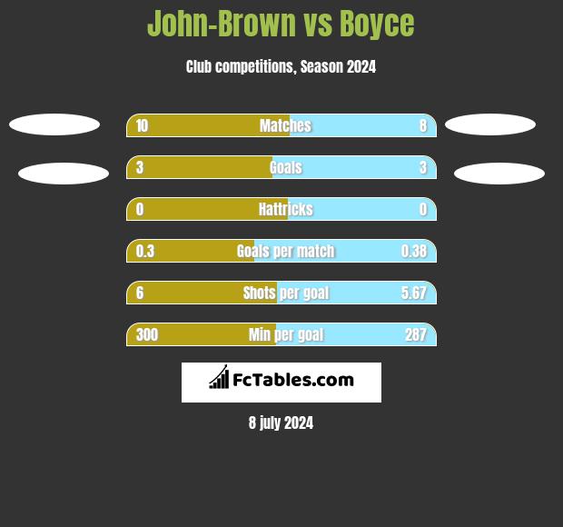 John-Brown vs Boyce h2h player stats