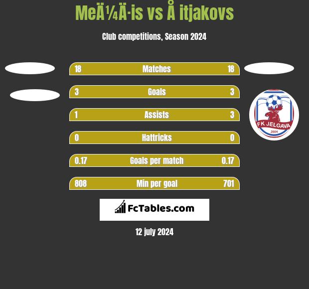 MeÄ¼Ä·is vs Å itjakovs h2h player stats