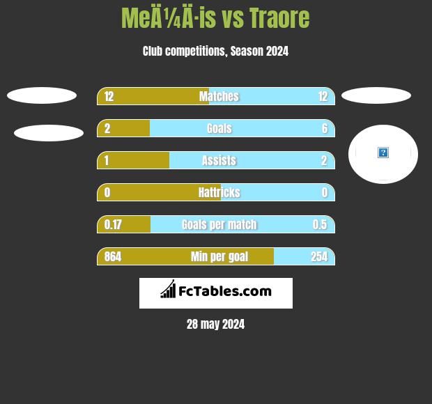 MeÄ¼Ä·is vs Traore h2h player stats