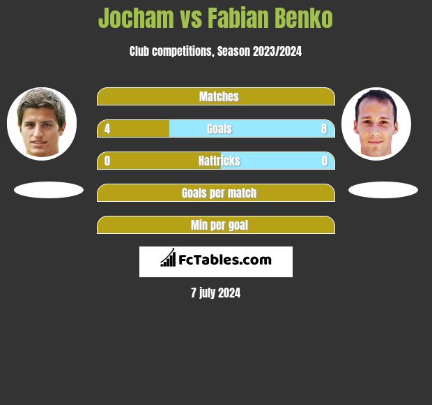Jocham vs Fabian Benko h2h player stats