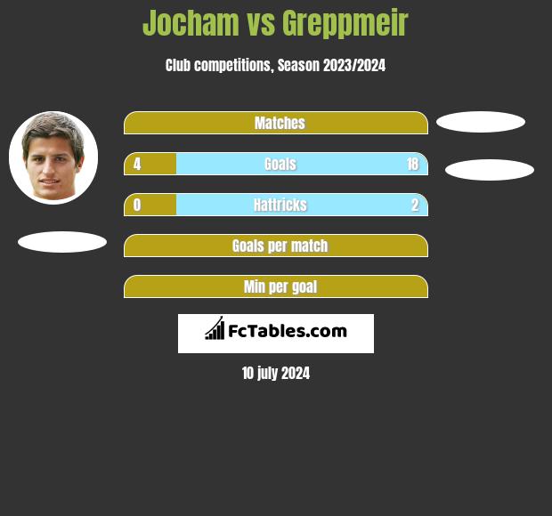 Jocham vs Greppmeir h2h player stats