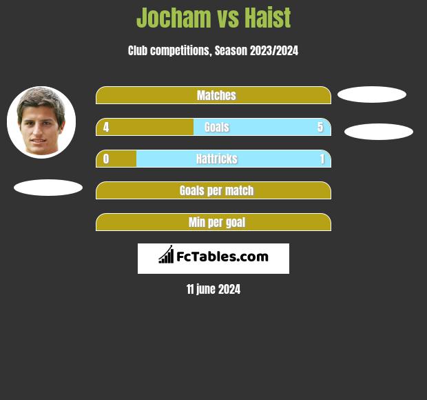 Jocham vs Haist h2h player stats