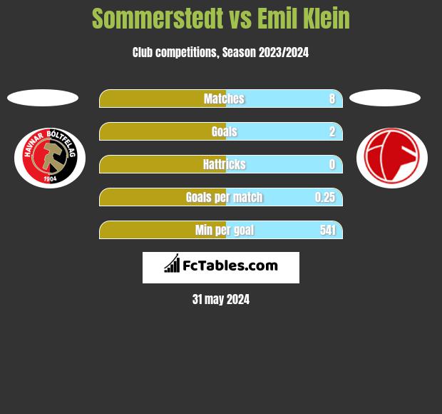 Sommerstedt vs Emil Klein h2h player stats