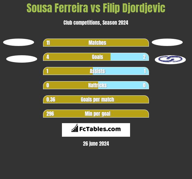 Sousa Ferreira vs Filip Djordjevic h2h player stats