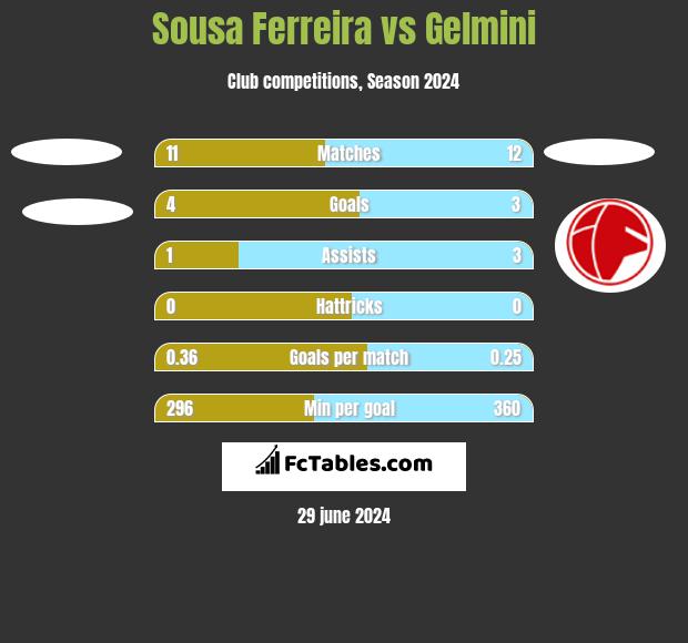 Sousa Ferreira vs Gelmini h2h player stats