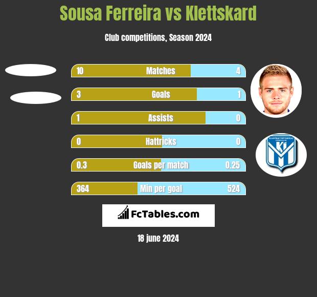Sousa Ferreira vs Klettskard h2h player stats