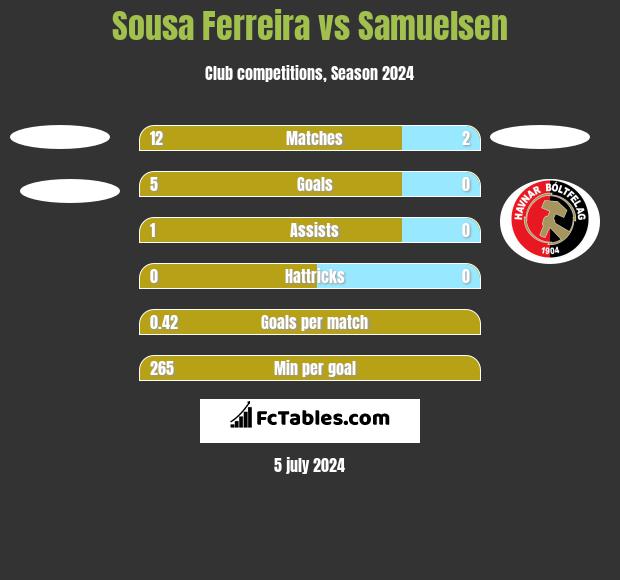 Sousa Ferreira vs Samuelsen h2h player stats