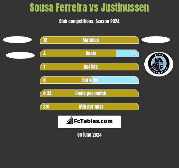 Sousa Ferreira vs Justinussen h2h player stats