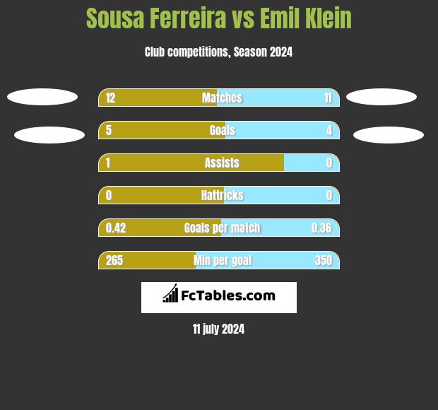 Sousa Ferreira vs Emil Klein h2h player stats
