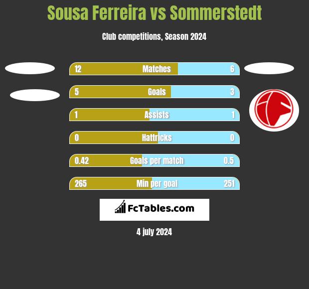 Sousa Ferreira vs Sommerstedt h2h player stats