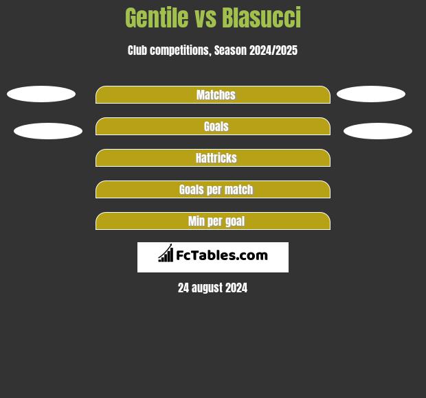 Gentile vs Blasucci h2h player stats