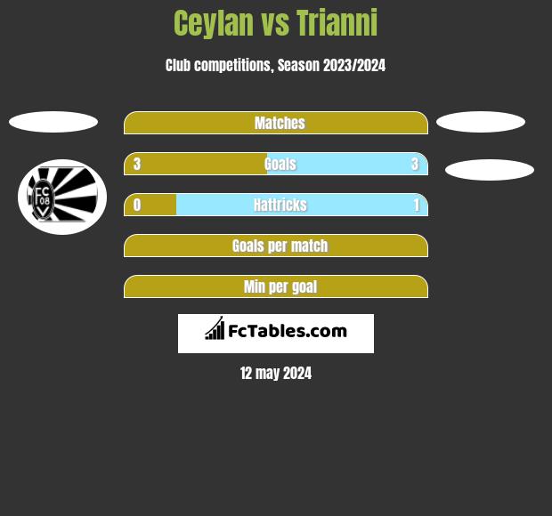 Ceylan vs Trianni h2h player stats