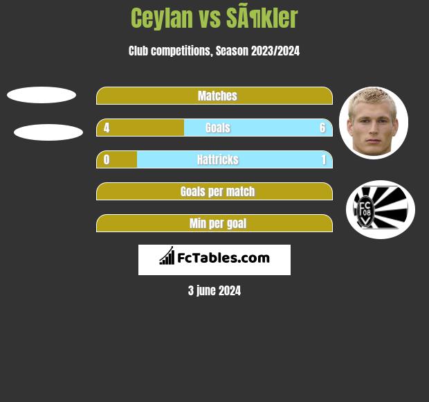 Ceylan vs SÃ¶kler h2h player stats