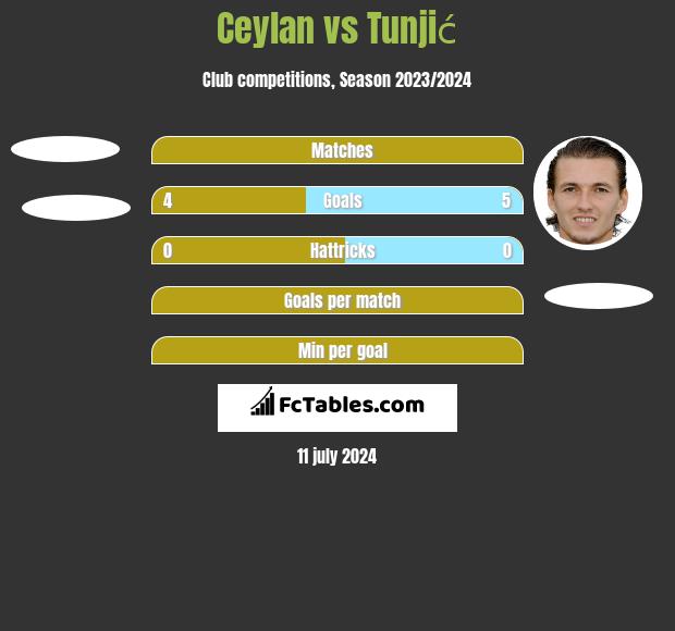 Ceylan vs Tunjić h2h player stats