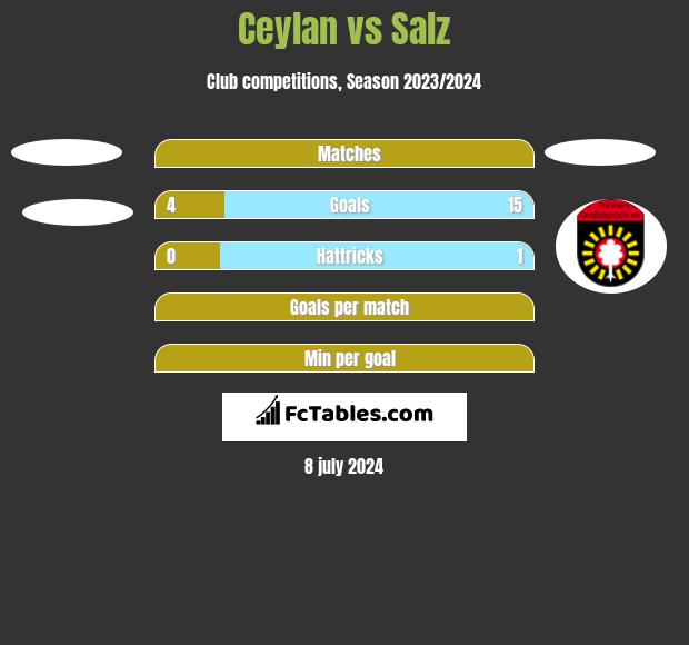 Ceylan vs Salz h2h player stats