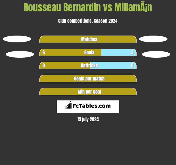Rousseau Bernardin vs MillamÃ¡n h2h player stats