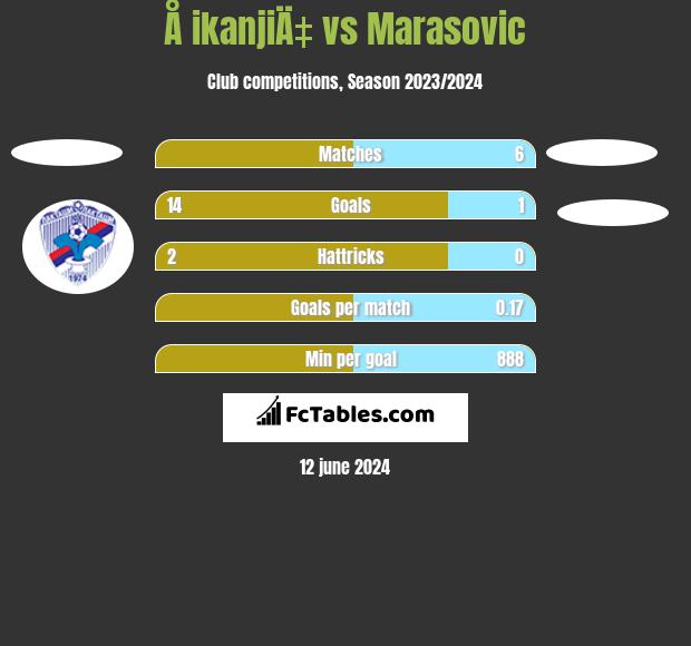 Å ikanjiÄ‡ vs Marasovic h2h player stats