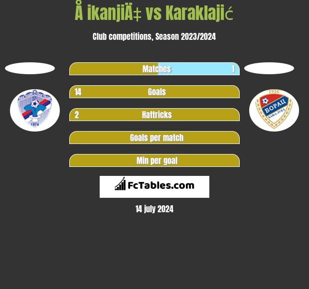 Å ikanjiÄ‡ vs Karaklajić h2h player stats