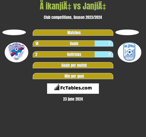 Å ikanjiÄ‡ vs JanjiÄ‡ h2h player stats