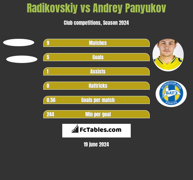 Radikovskiy vs Andrey Panyukov h2h player stats