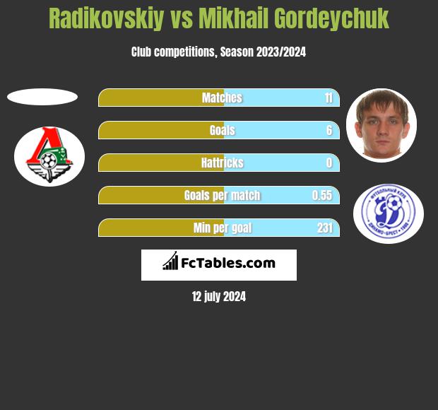 Radikovskiy vs Michaił Hardziajczuk h2h player stats