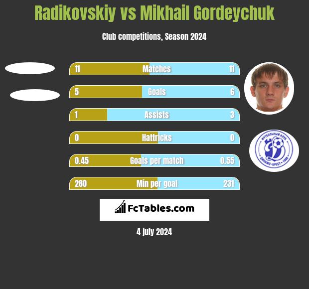 Radikovskiy vs Mikhail Gordeychuk h2h player stats