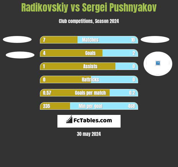 Radikovskiy vs Sergei Pushnyakov h2h player stats
