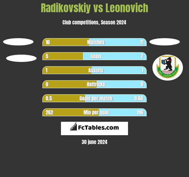 Radikovskiy vs Leonovich h2h player stats