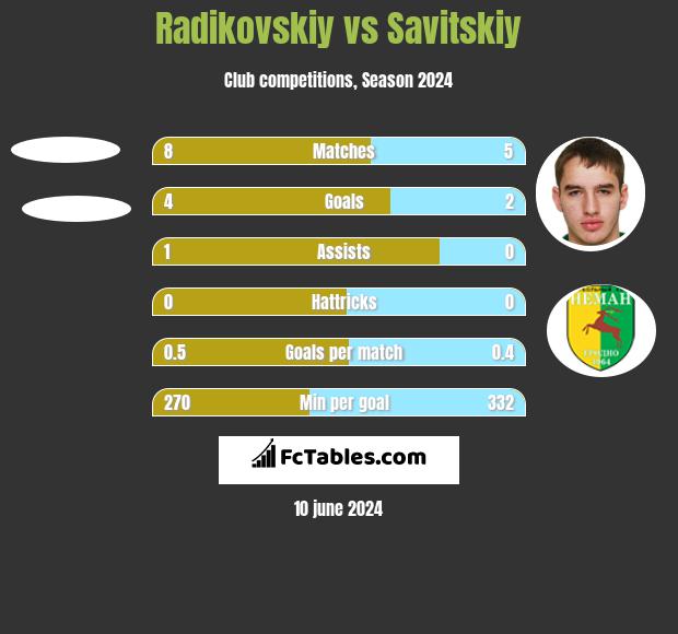 Radikovskiy vs Savitskiy h2h player stats