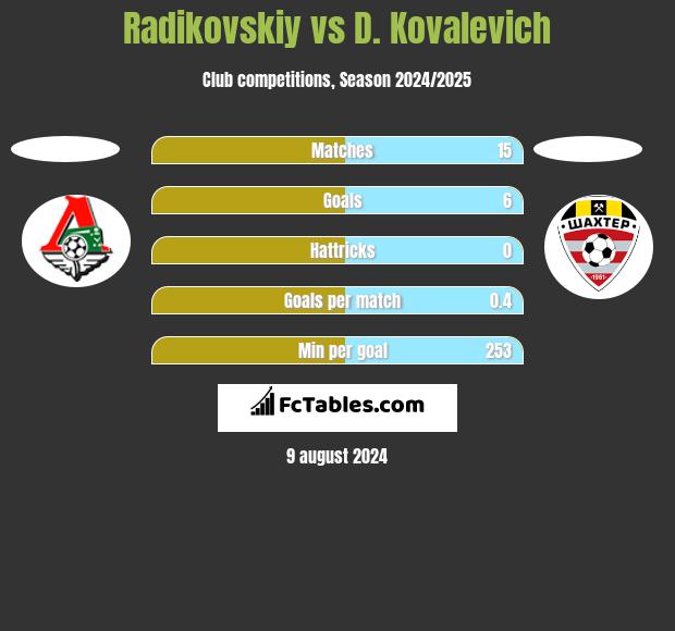 Radikovskiy vs D. Kovalevich h2h player stats