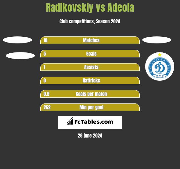 Radikovskiy vs Adeola h2h player stats