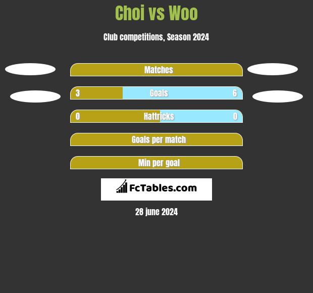 Choi vs Woo h2h player stats