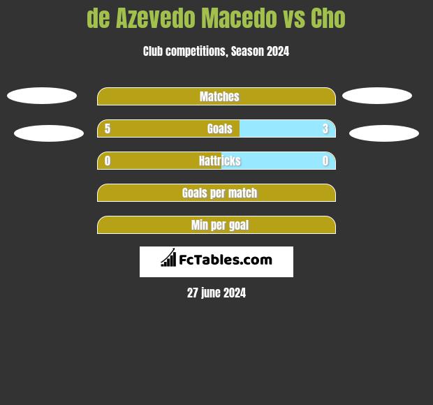de Azevedo Macedo vs Cho h2h player stats