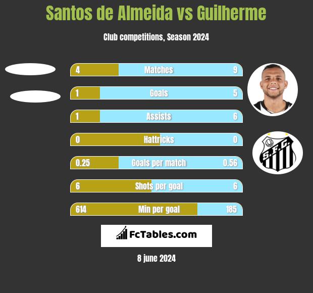 Santos de Almeida vs Guilherme h2h player stats