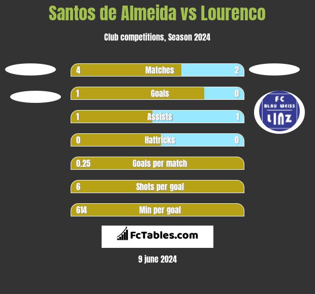 Santos de Almeida vs Lourenco h2h player stats