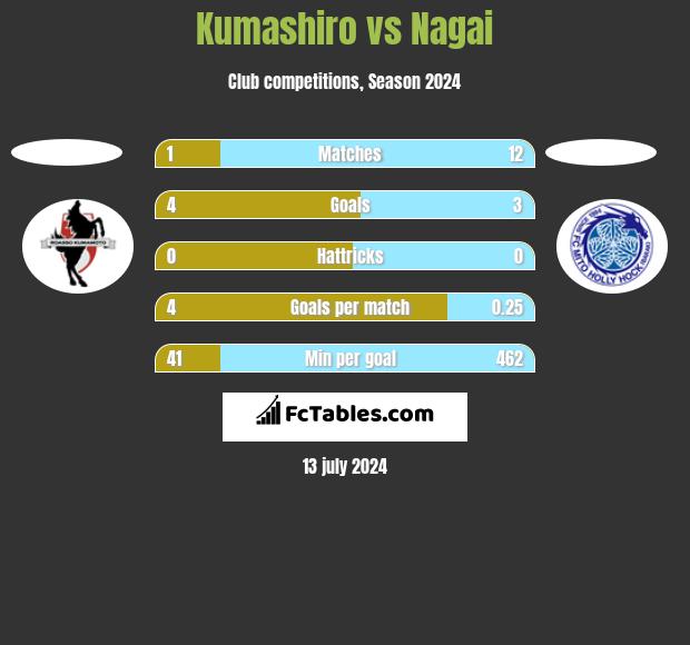 Kumashiro vs Nagai h2h player stats