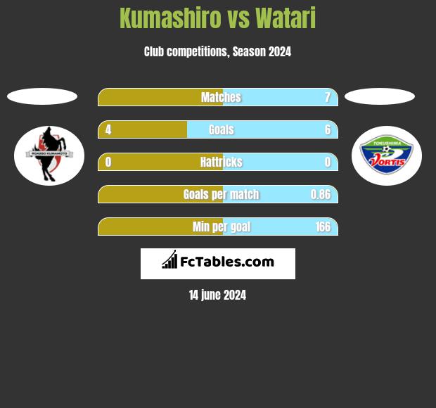 Kumashiro vs Watari h2h player stats