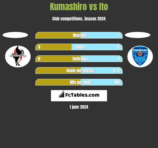 Kumashiro vs Ito h2h player stats